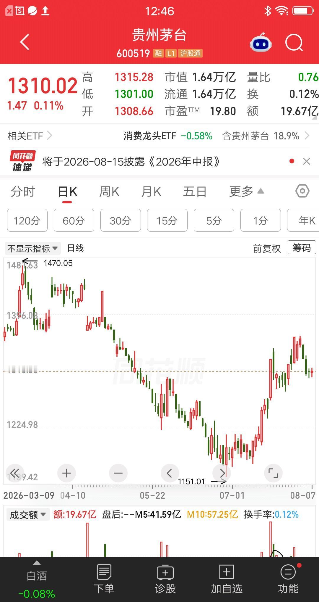 一位北京的股民，今天梭哈了贵州茅台，价格1303元建仓600股。心里直犯嘀咕这也