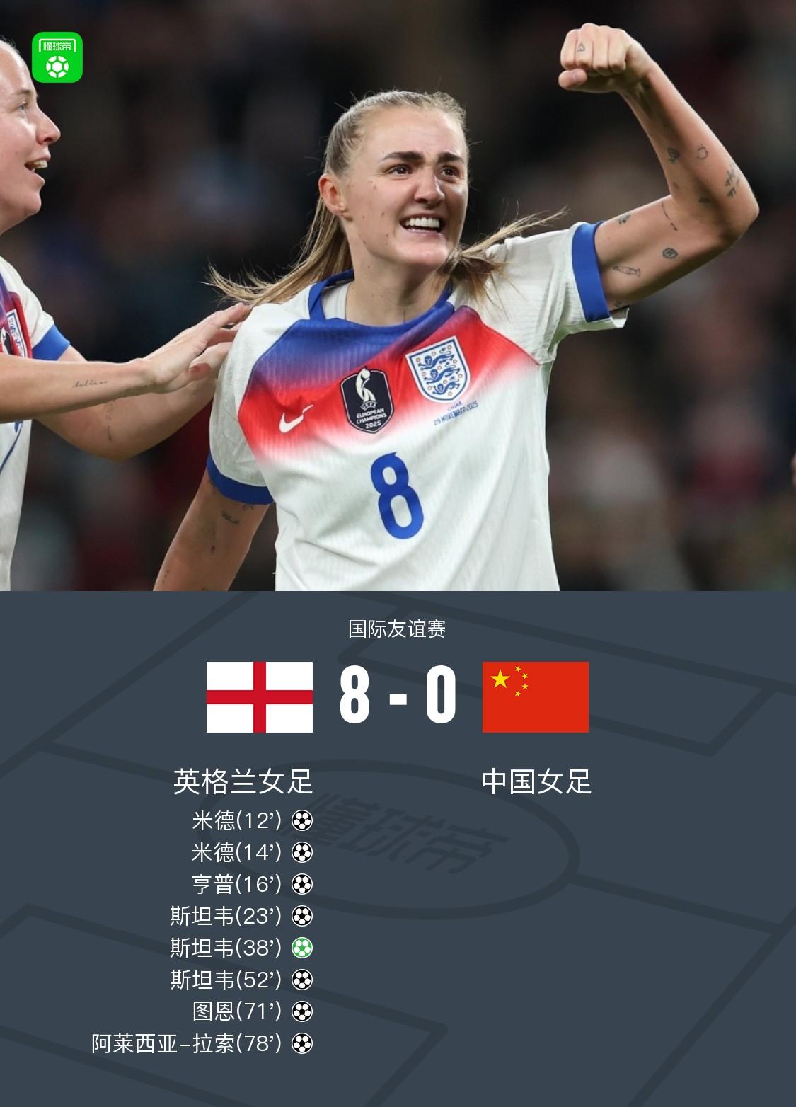 中国女足0比8惨败英格兰女足，说明了三个残酷的事实：1.我国女足和世界一流水