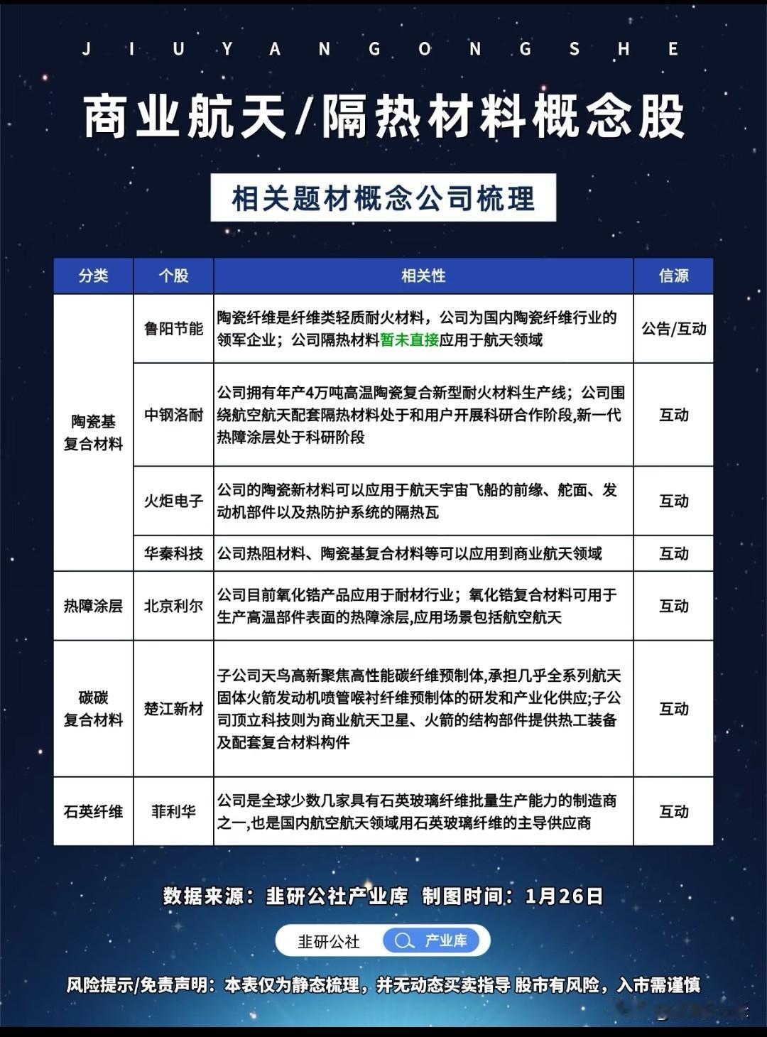 商业航天的发展提升了隔热材料的需求。相关概念股涉及多种先进材料，例如陶瓷基复合材