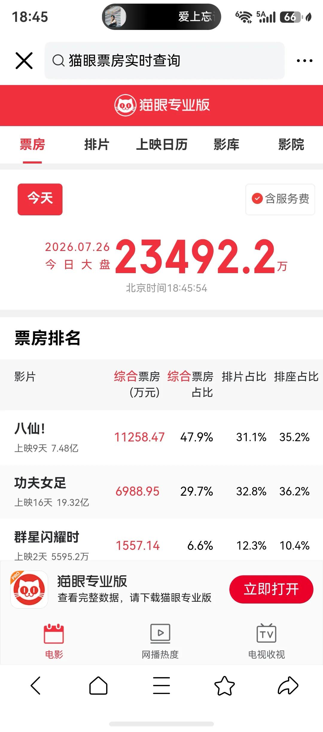 功夫女足票房快过20亿了，感觉上，票房与热度有些不匹配，刷视频，好多人在跳那个集