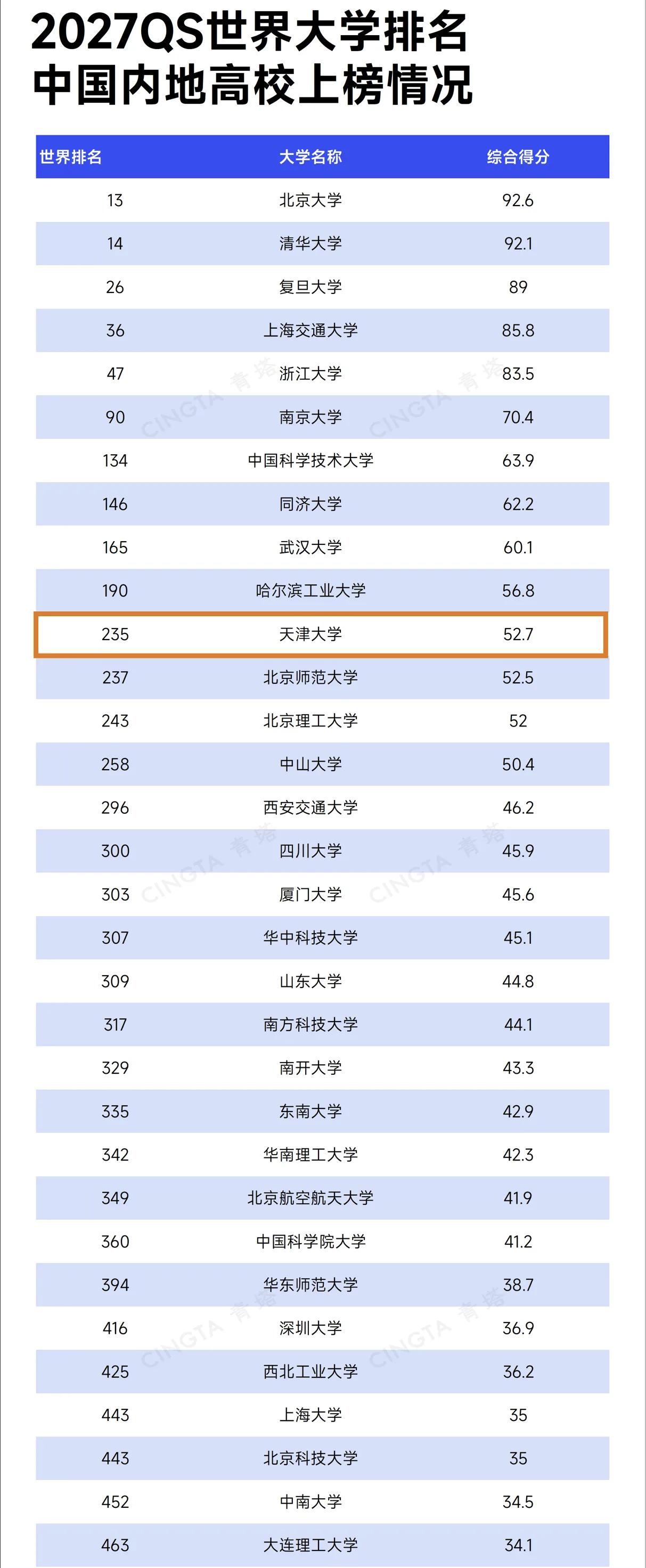 在2027年QS世界大学排名中，中国（内地）以85所高校上榜成为上榜数量第三多的