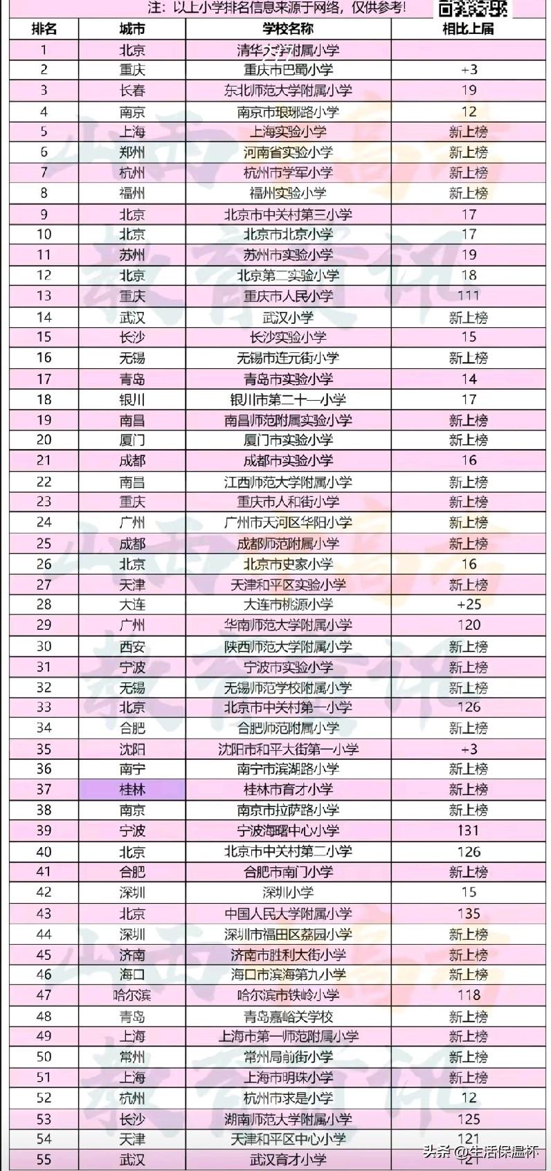 全国百强小学排行榜出炉，清华大学附属小学稳居榜单首位，重庆巴蜀小学、东北师大附小