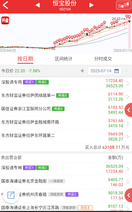 $恒宝股份sz002104$稳定币这边昨天差不多要团灭了，但还是被六一硬做了