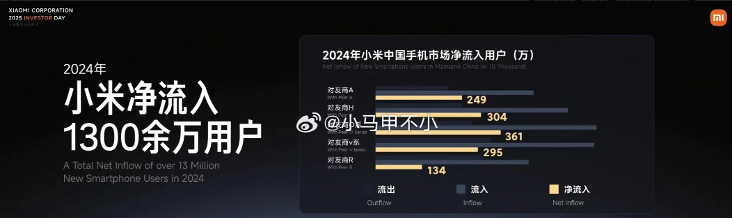 24年苹果和华为用户改用小米的居然有550万~在小米集团举办的2025投资