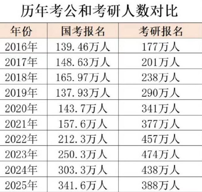 考公火爆缩编却开始了为什么上岸越来越难，答案很扎心咱们聊个最现实的话题，现在