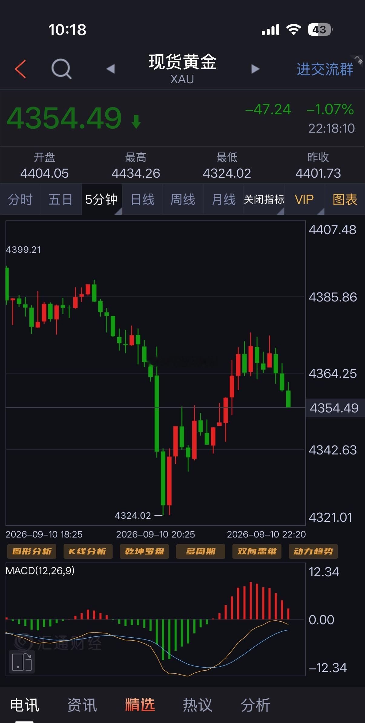黄金空单，减仓了。黄金​​​