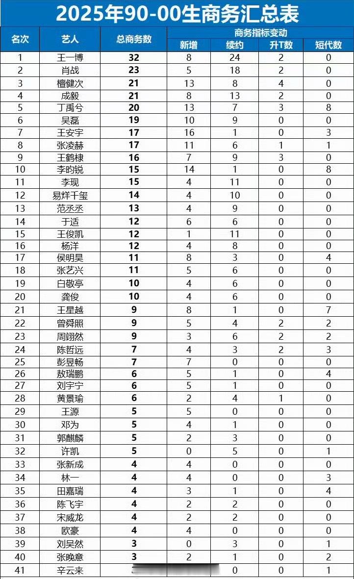2025年90、95、00生商务汇总表格，王一博、肖战稳稳霸占第一第二、总是在巅