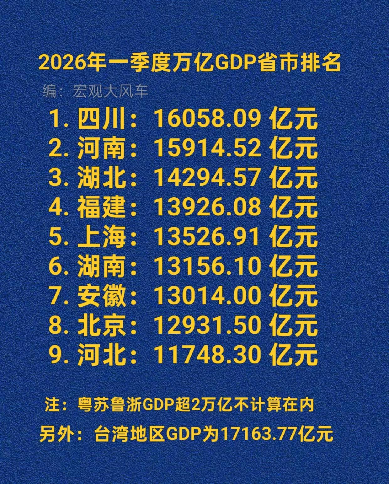 2026年一季度“万亿”GDP省市排名。GDP经济四川河南
