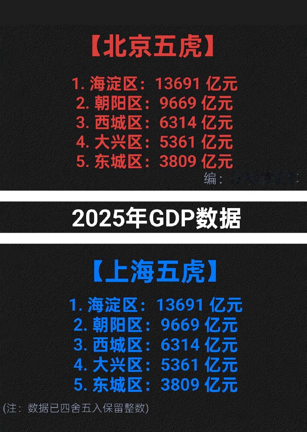 北京，上海GDP五强区排名。北京上海GDP经济