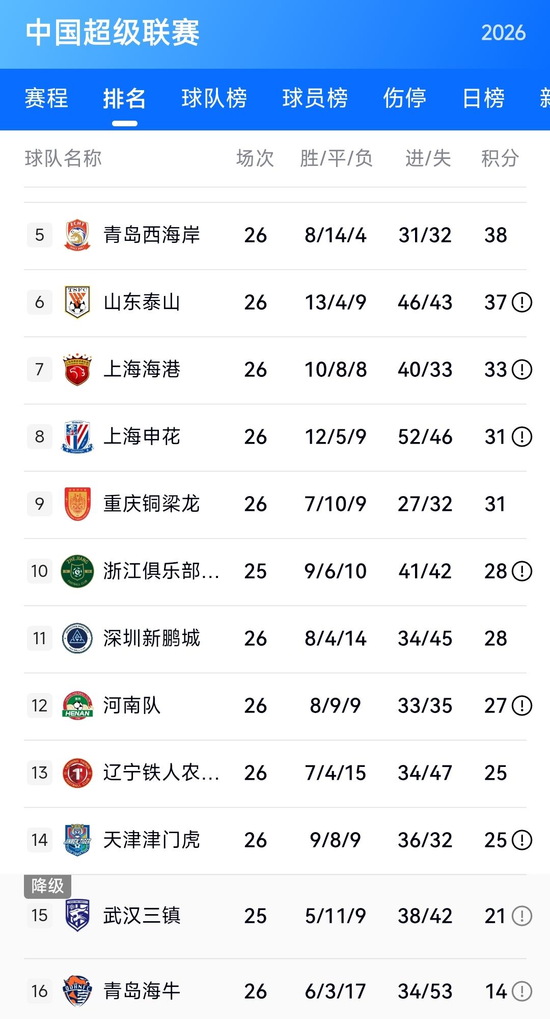 天津津门虎1:0辽宁铁人、河南队1:1武汉三镇，对于辽宁铁人来说真的是有惊无险。
