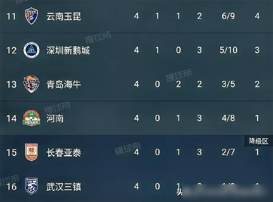 中超四轮战罢，上海双雄继续霸榜！申花和海港同积10分领跑，两队火力全开各轰10球