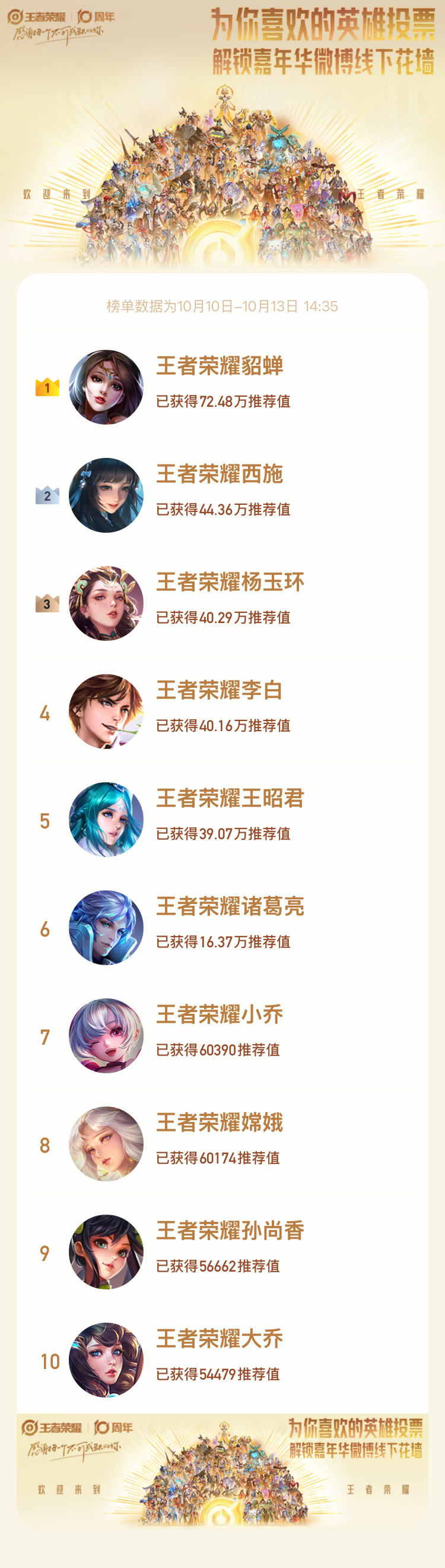 王者荣耀十周年惹，西施妹不争不抢排到第二名惹，你华掉到第三了，有预感昭君婆粉丝