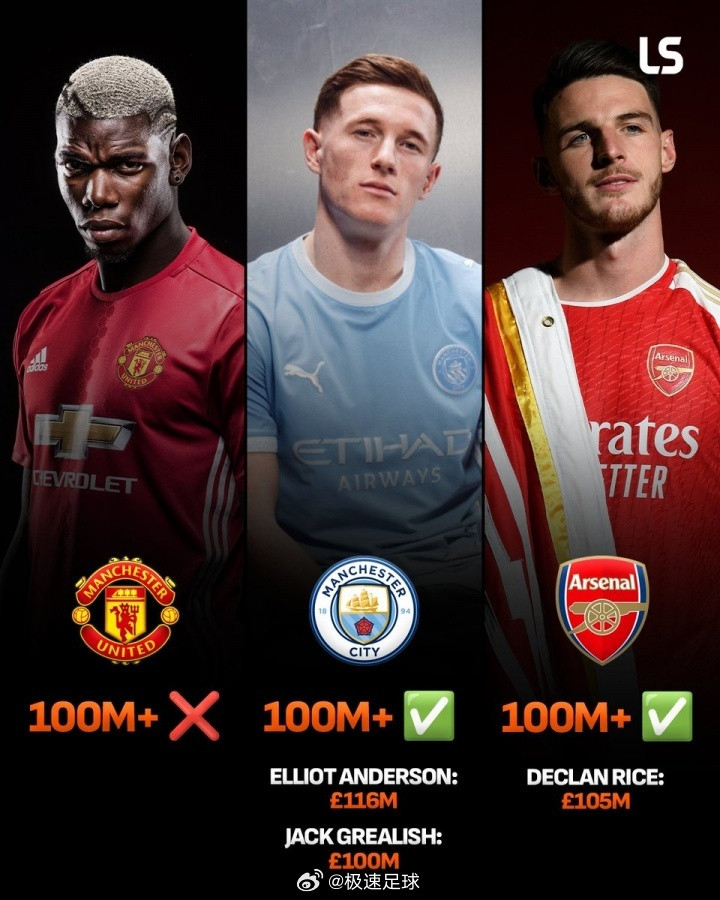 英超联赛据Livescore统计，英超BIG6花费至少1亿英镑转会费的单笔交