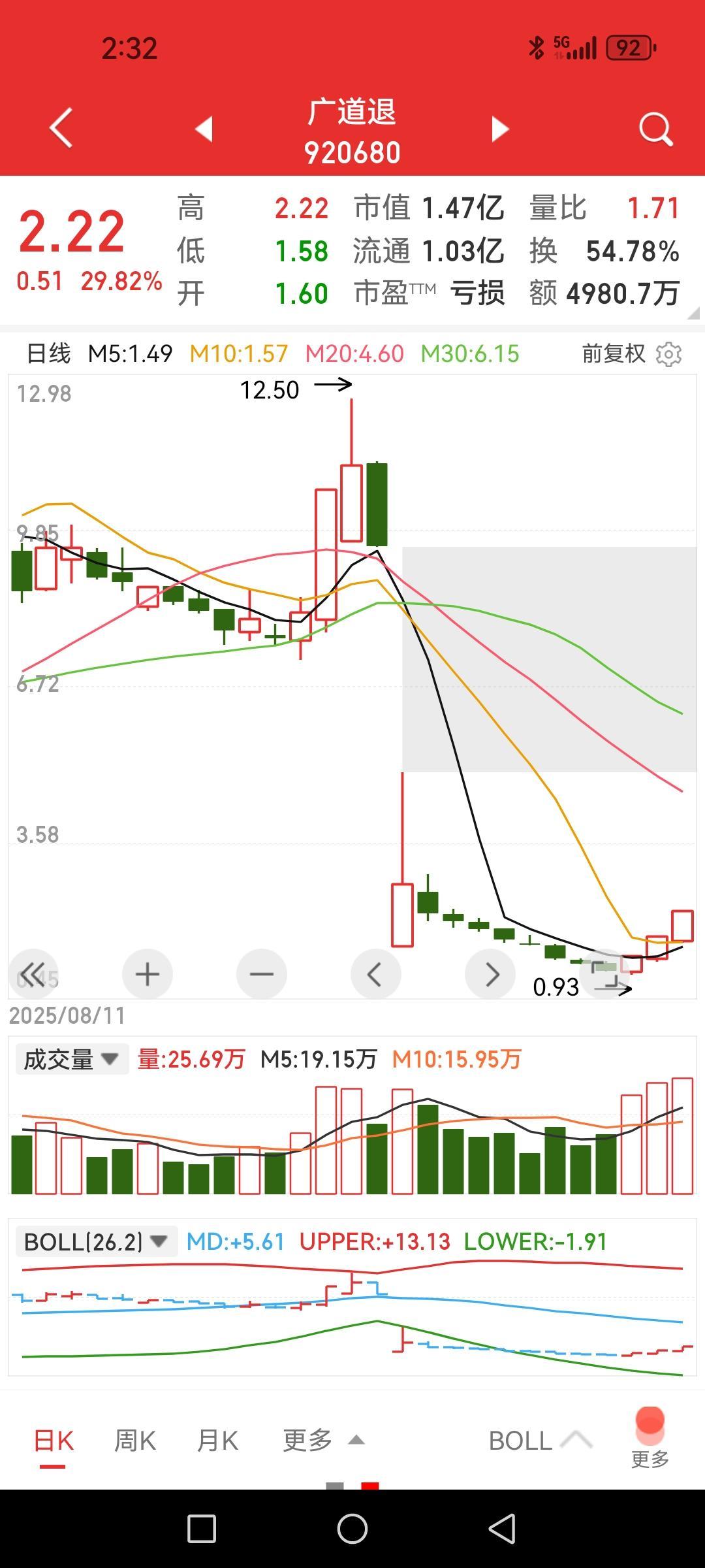 年底就要退市了，还在拼命拉，大A真是不乏博弈之人啊！连拉三天，三个30CM直