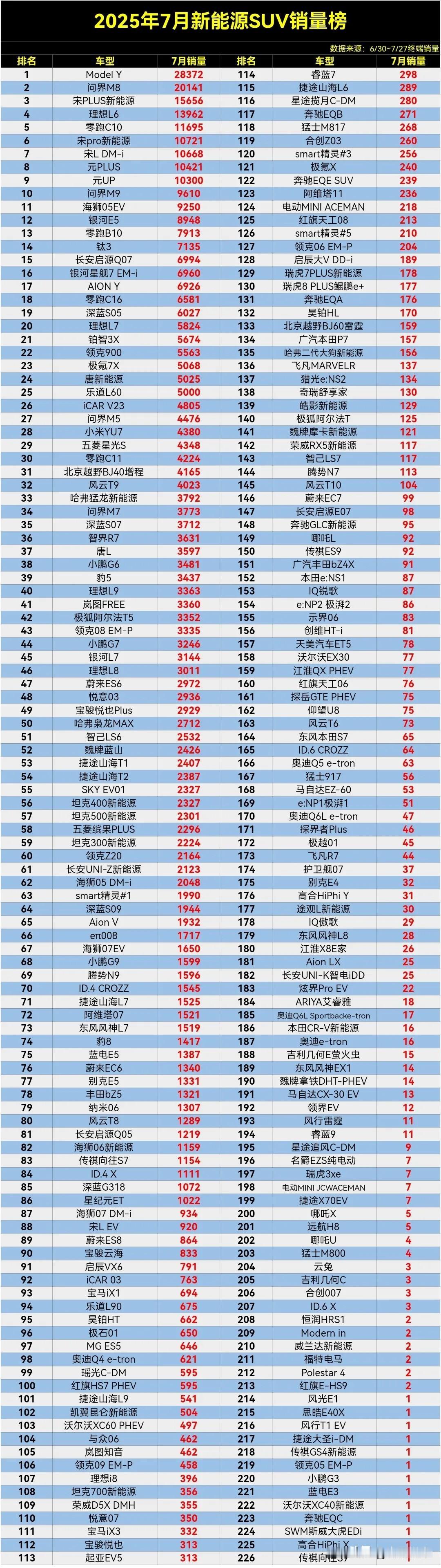 【2025年7月新能源SUV销量排行榜】这特斯拉ModelY是无敌了吗？就没看人
