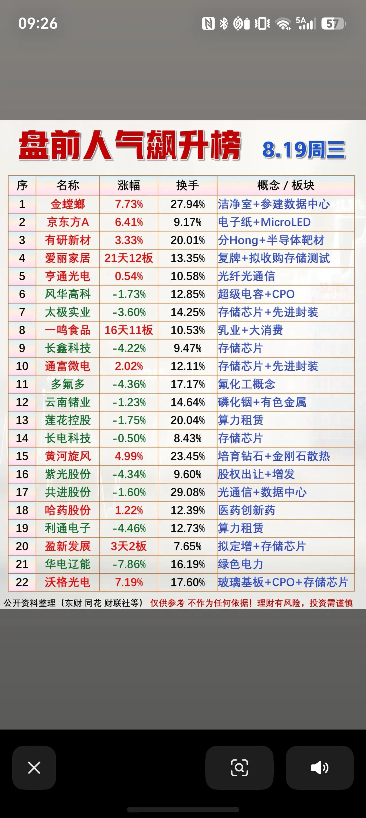 8月19日盘前人气飙升榜，存储算力成为焦点周三盘前人气榜单出炉，市场资金关注度