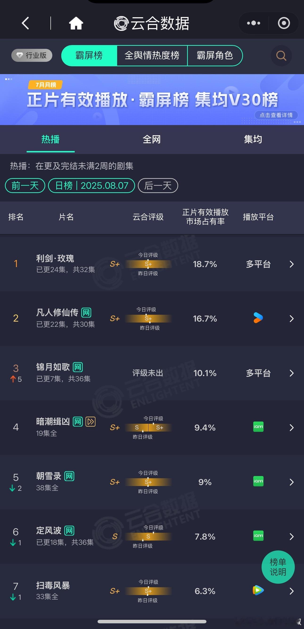 谁敢信😳利剑玫瑰云合18.7%还是苟住了，连续四天蝉联榜首​​​
