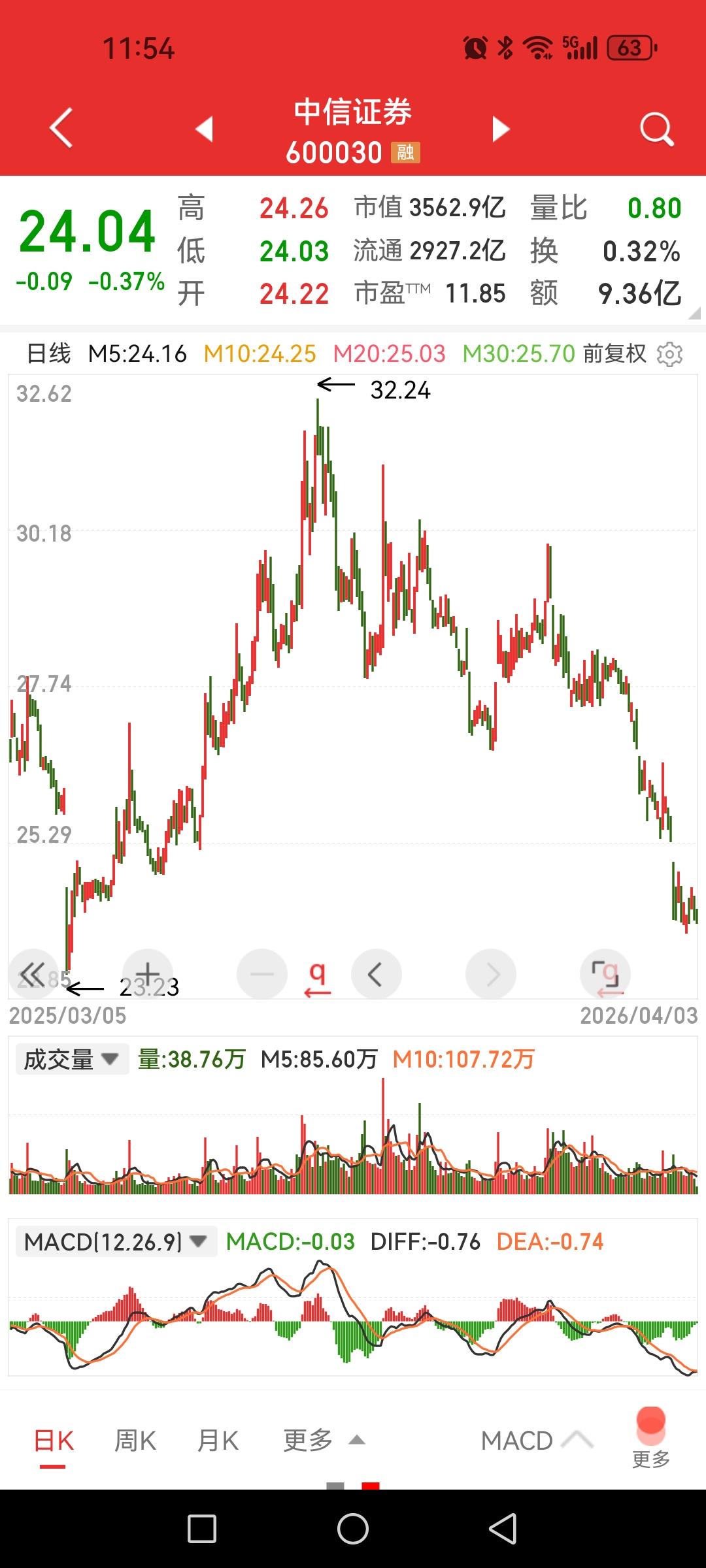 中信证券离4月7日股价仅一步之遥，那可是3100点之下的熊市点位啊！“是谁跟