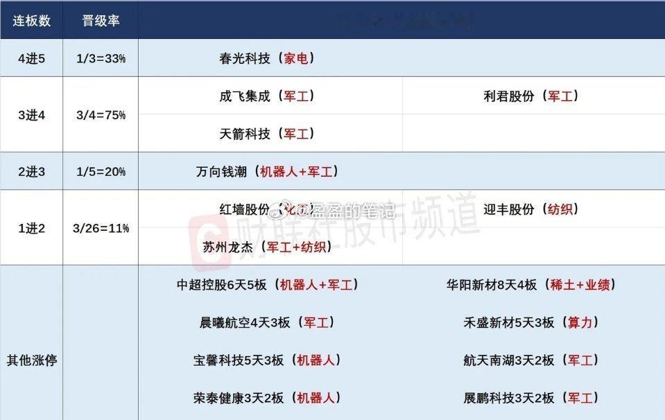 5月12日连板股梳理分析！4进5：春光科技（家电）这股是搞家电类产品的，啥吸