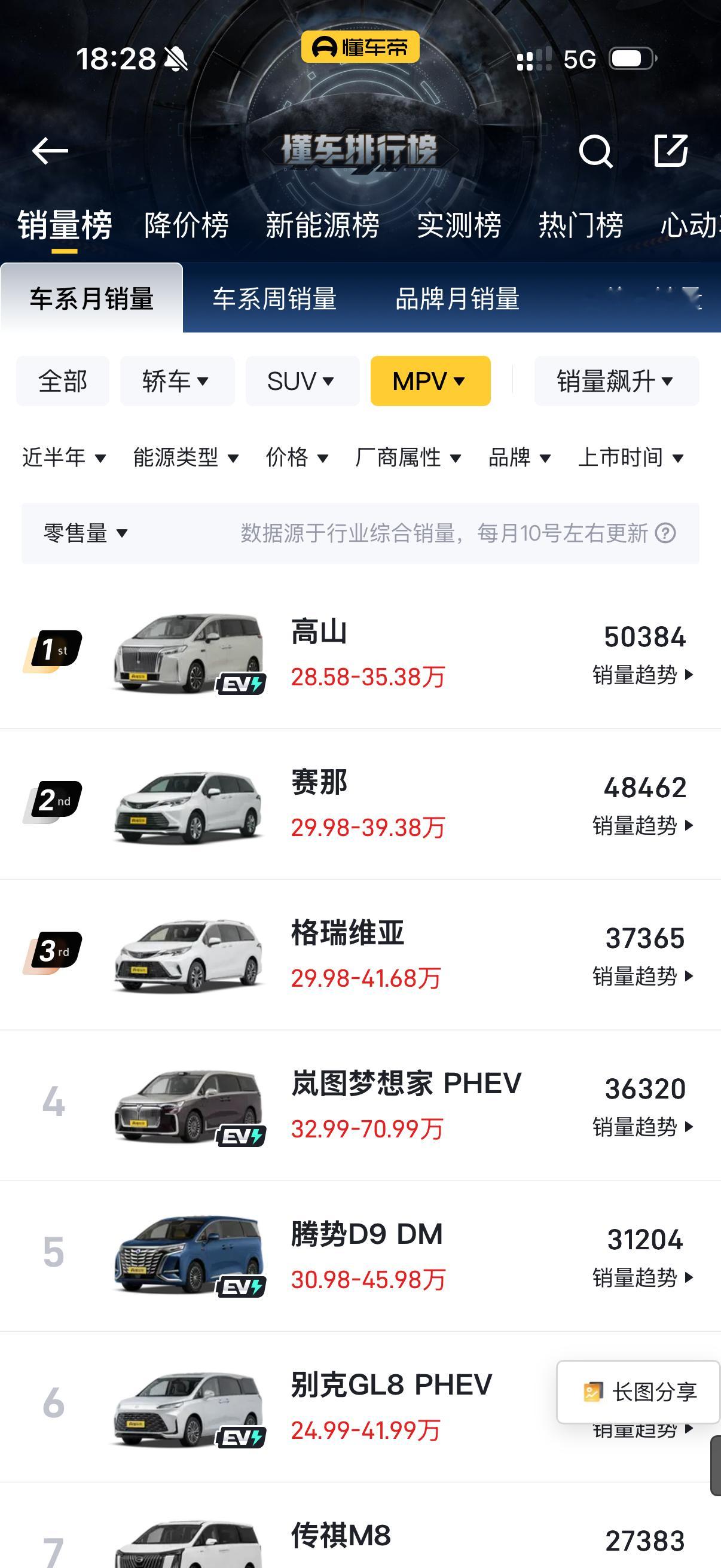 这几天想把高山8的拍了，查一下近半年MPV的销量排名，还是挺出乎意料的，高山No