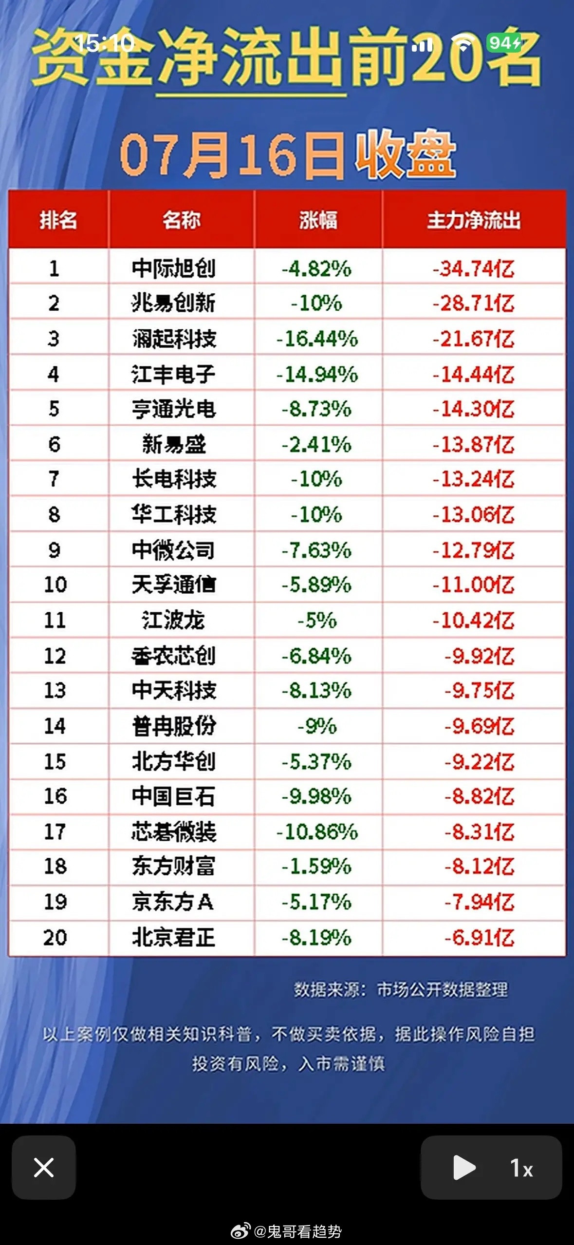 “7月16日净流入前20名股票，紫光股份领涨！”📈💰7月16日的股市有点刺激