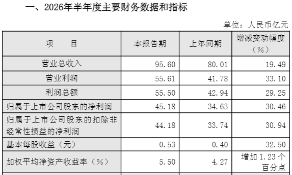 21家券商中报预喜! 东方证券首发业绩快报, 上半年赚超45亿元