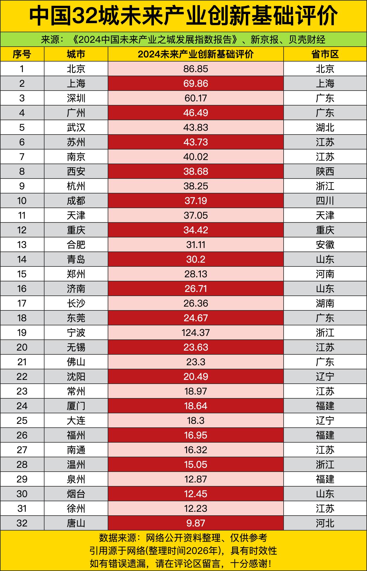 北京直接甩第二名快二十分，这差距都能塞进去好几个末尾城市了，合着其他城市还在攒装