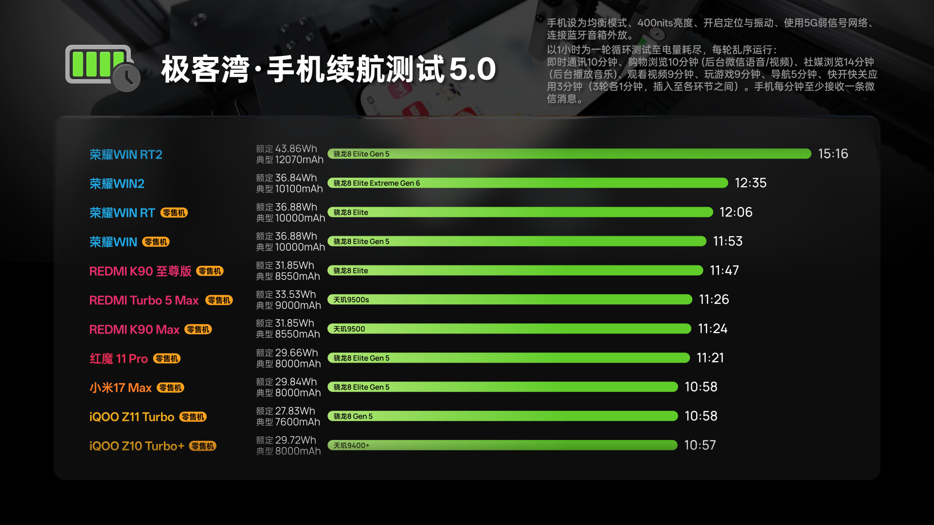 荣耀WIN2和WINRT2的续航出炉了，WIN2搭载10100mAh电池，媒体机可以坚持12小时35