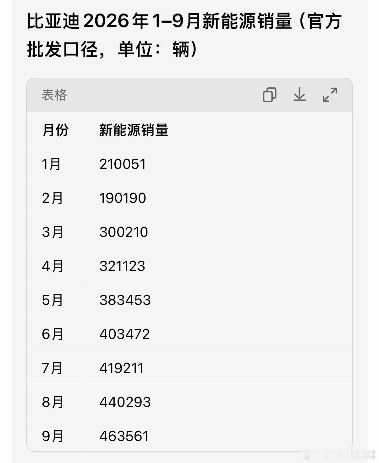 应该很多人跟我一样，月初都很期待迪子的销量，这就来了！9月份销售463561辆，