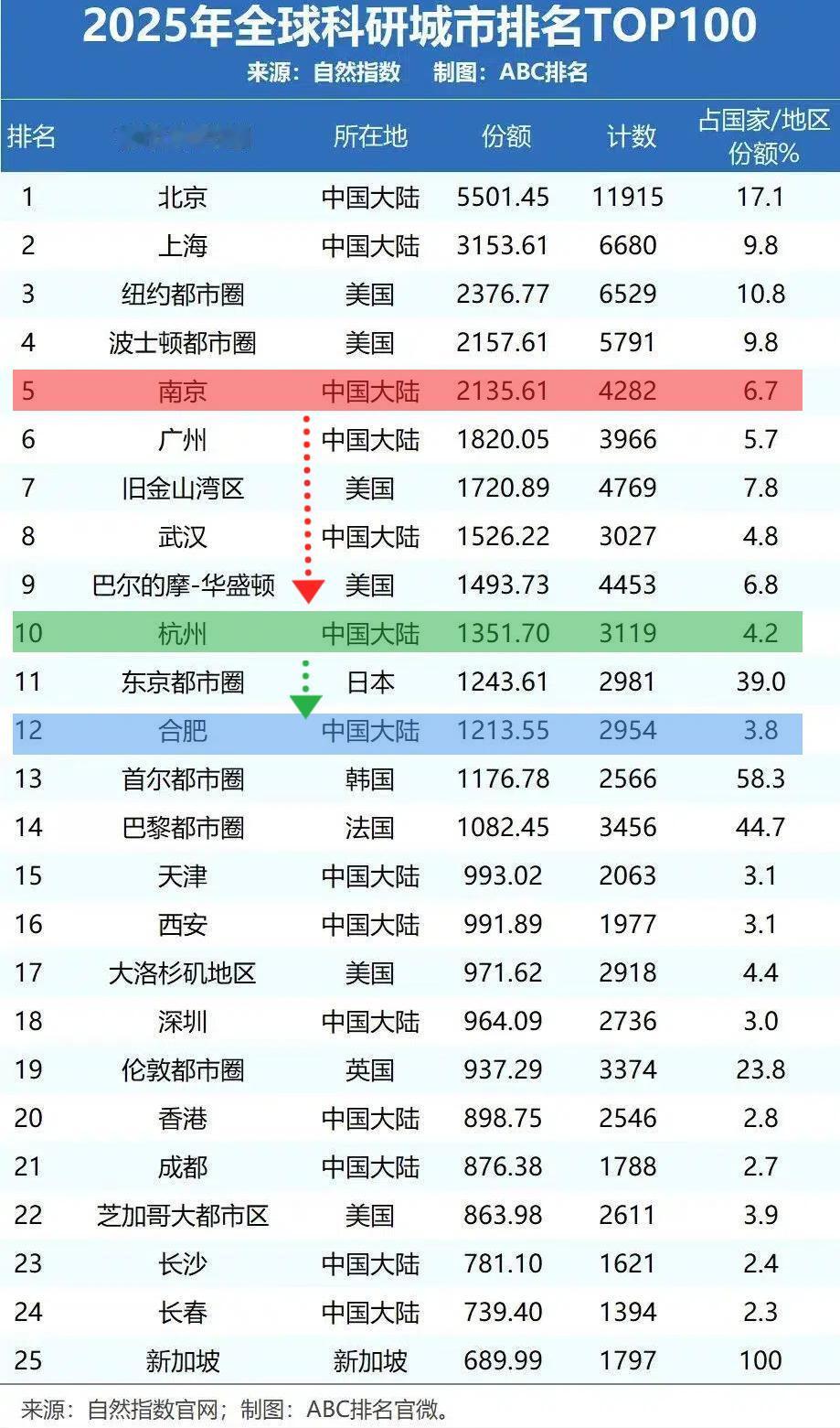 科创城市Top25，长三角南京第一！ABC的排名，不知道具体的维度是什么，