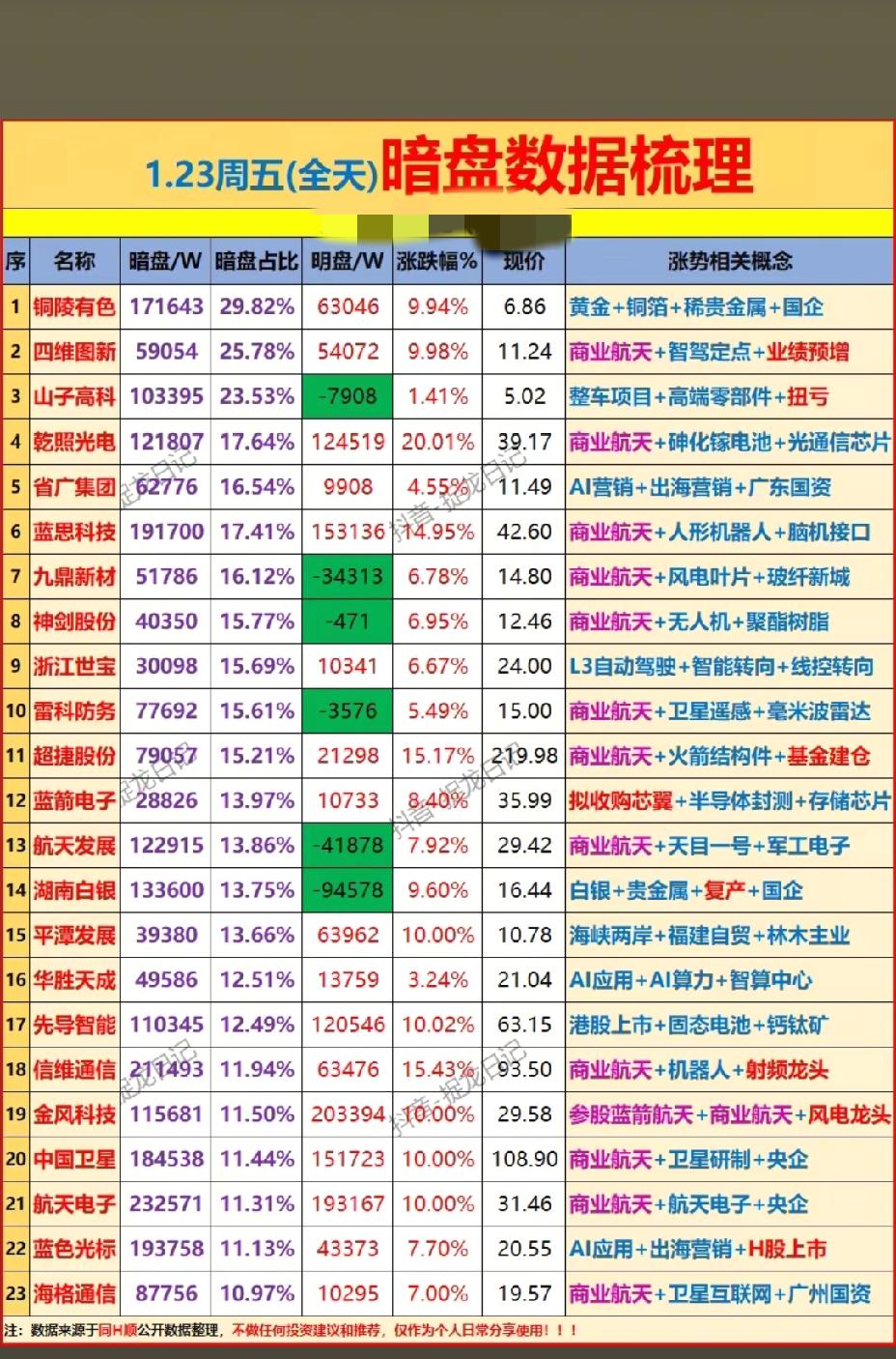 1月23日，周五A股主力暗盘资金一览表！！！四维图新主力暗盘资金大幅流入5.
