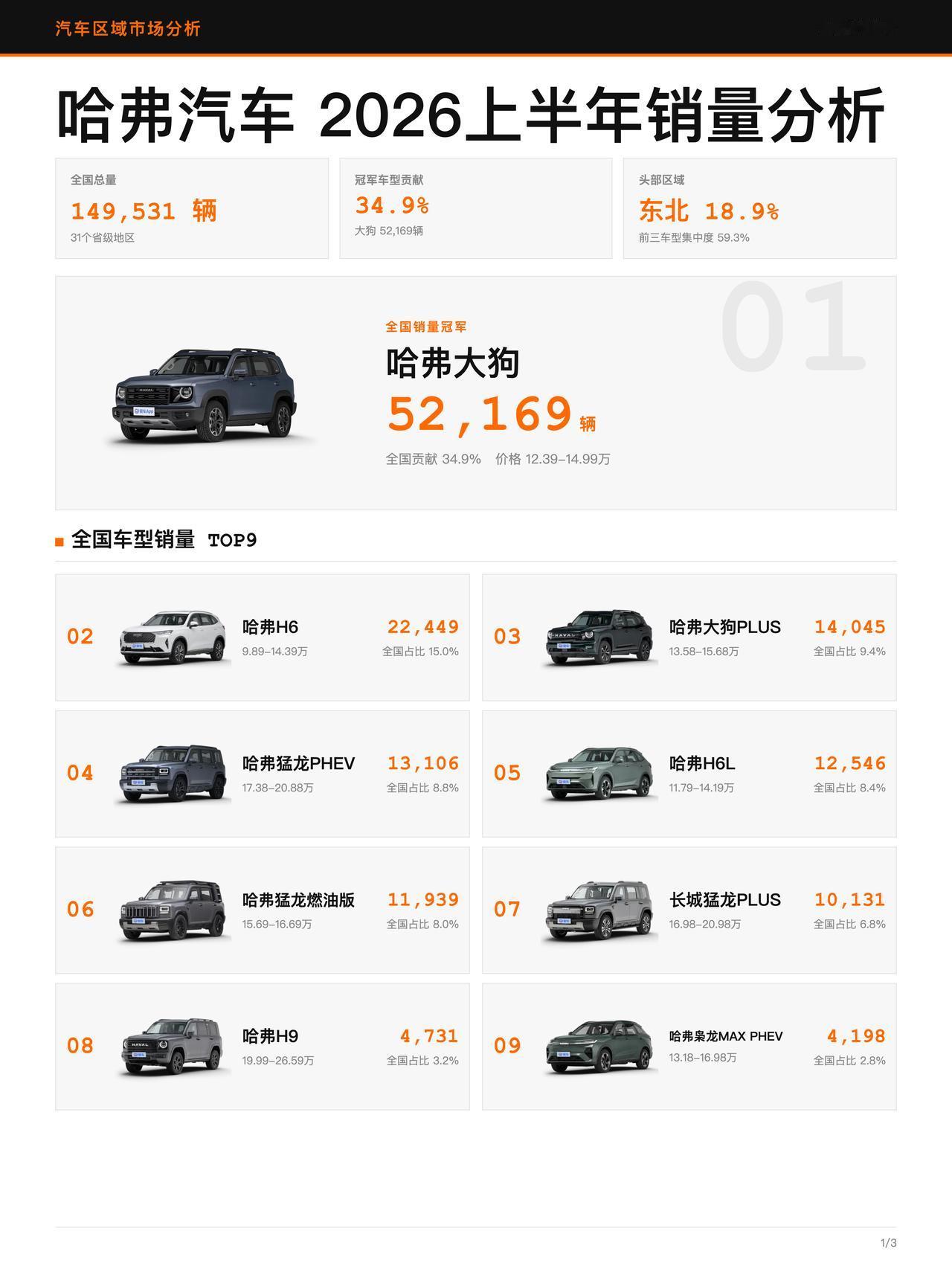上半年哈弗价量同步？低价未必夺冠📊哈弗大狗全国销量52,169辆，哈