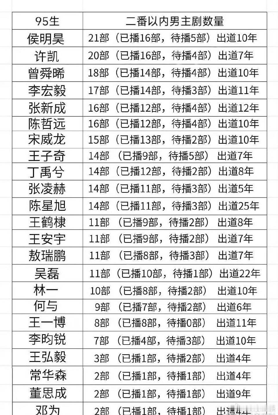 拍摄时间拉长的话，一年最多拍2-3部了95生，你看好谁？