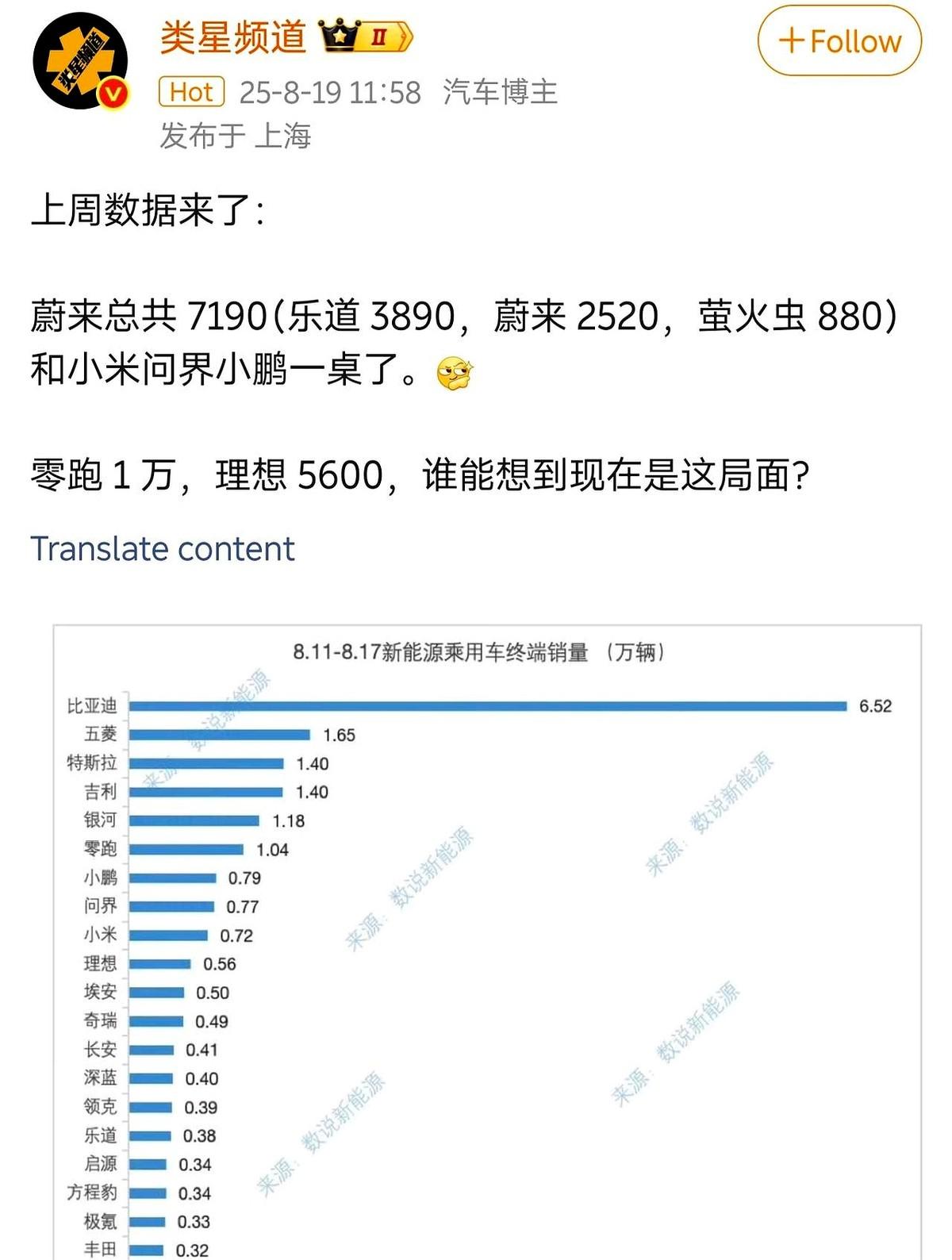 降价就是硬通货，纯电正在抢油车的饭碗。蔚来把5566一口气砍到2280台周销，