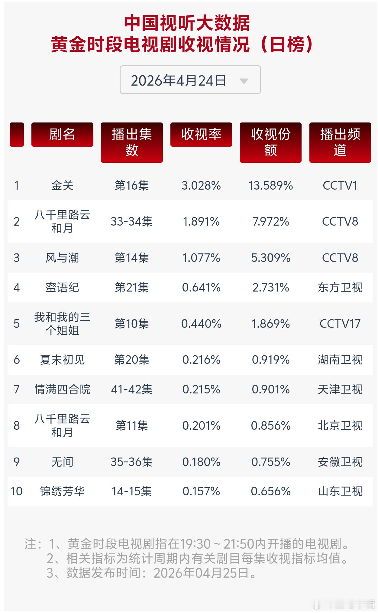 蜜语纪4月24日cvb收视日报金关3.028，酷云1.5208，系数1.991