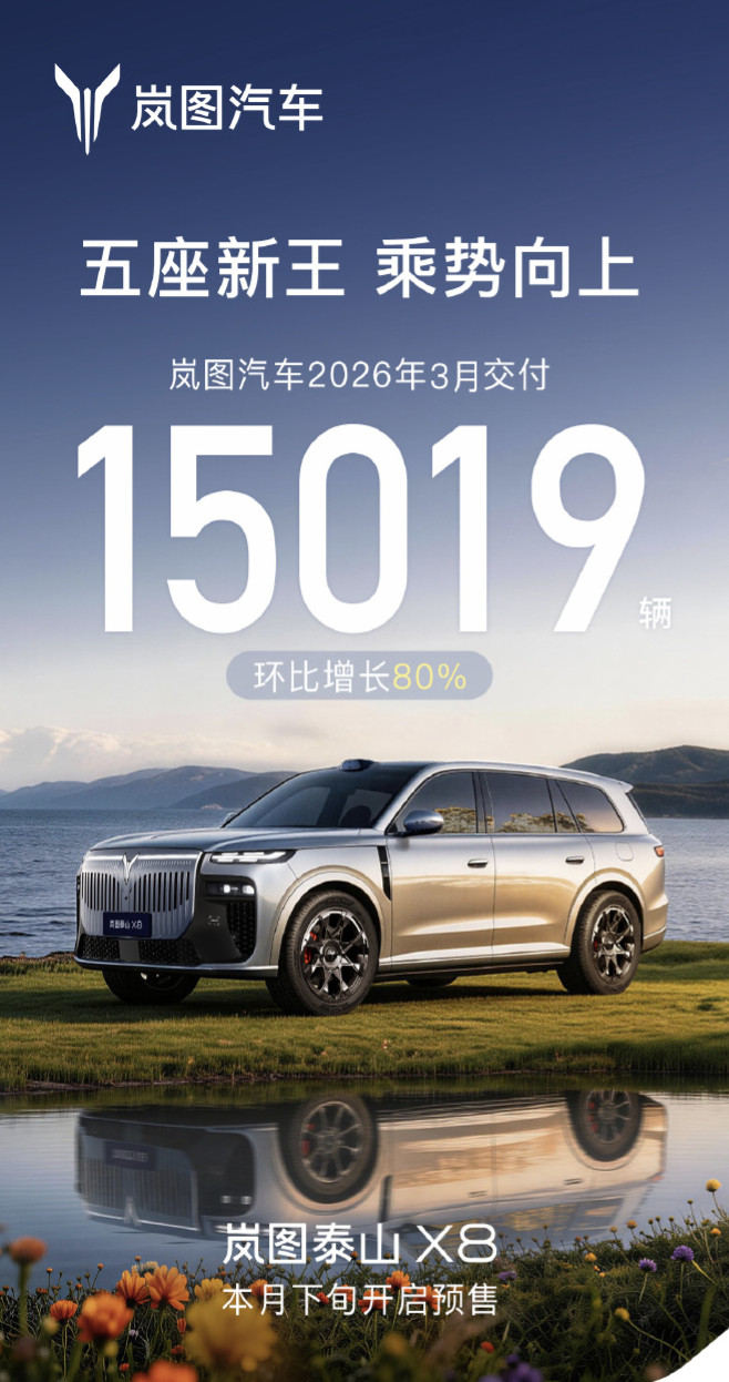 岚图3月交付15019辆4月1号，各家的月销量数据陆续发布了~岚图汽车3月份交
