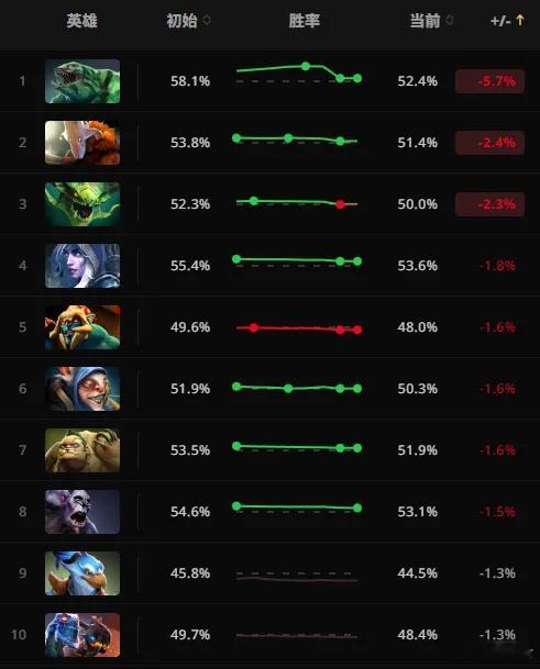 新版本胜率最受影响的10个英雄，潮汐骤降5.7%dota2