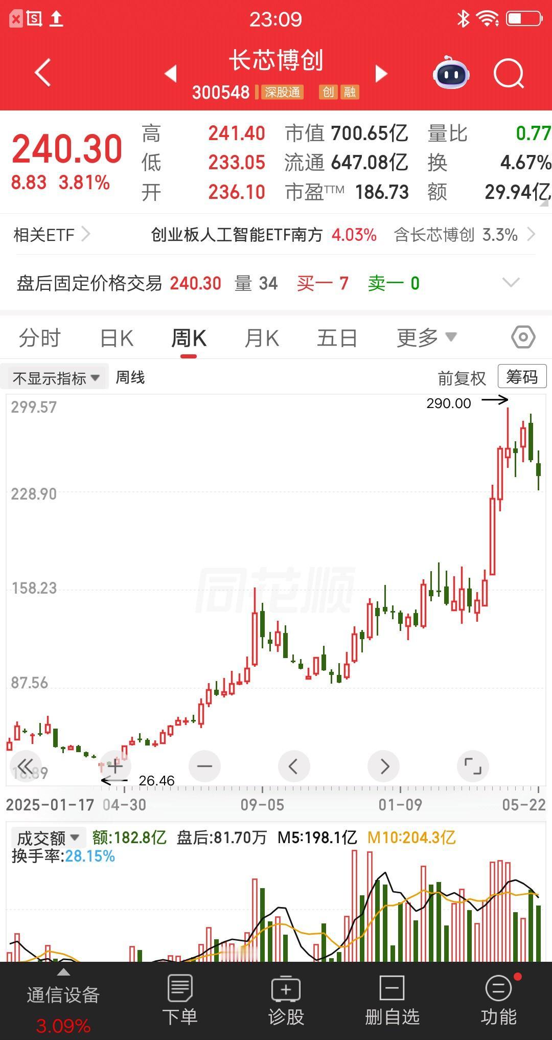 一位重庆的股民，他的模式是空仓等股灾，这招屡试不爽呀。他在28元梭哈长芯博创，一