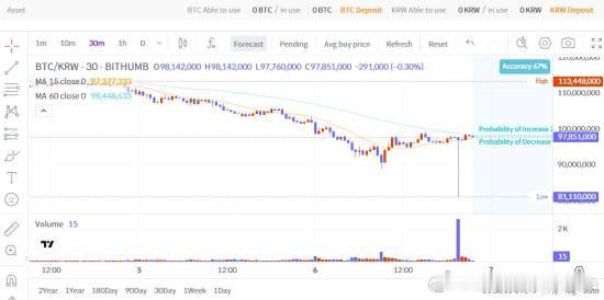 交易所错发2000比特币：接收方光速抛售据相关消息源称，韩国大型加密货币交易所