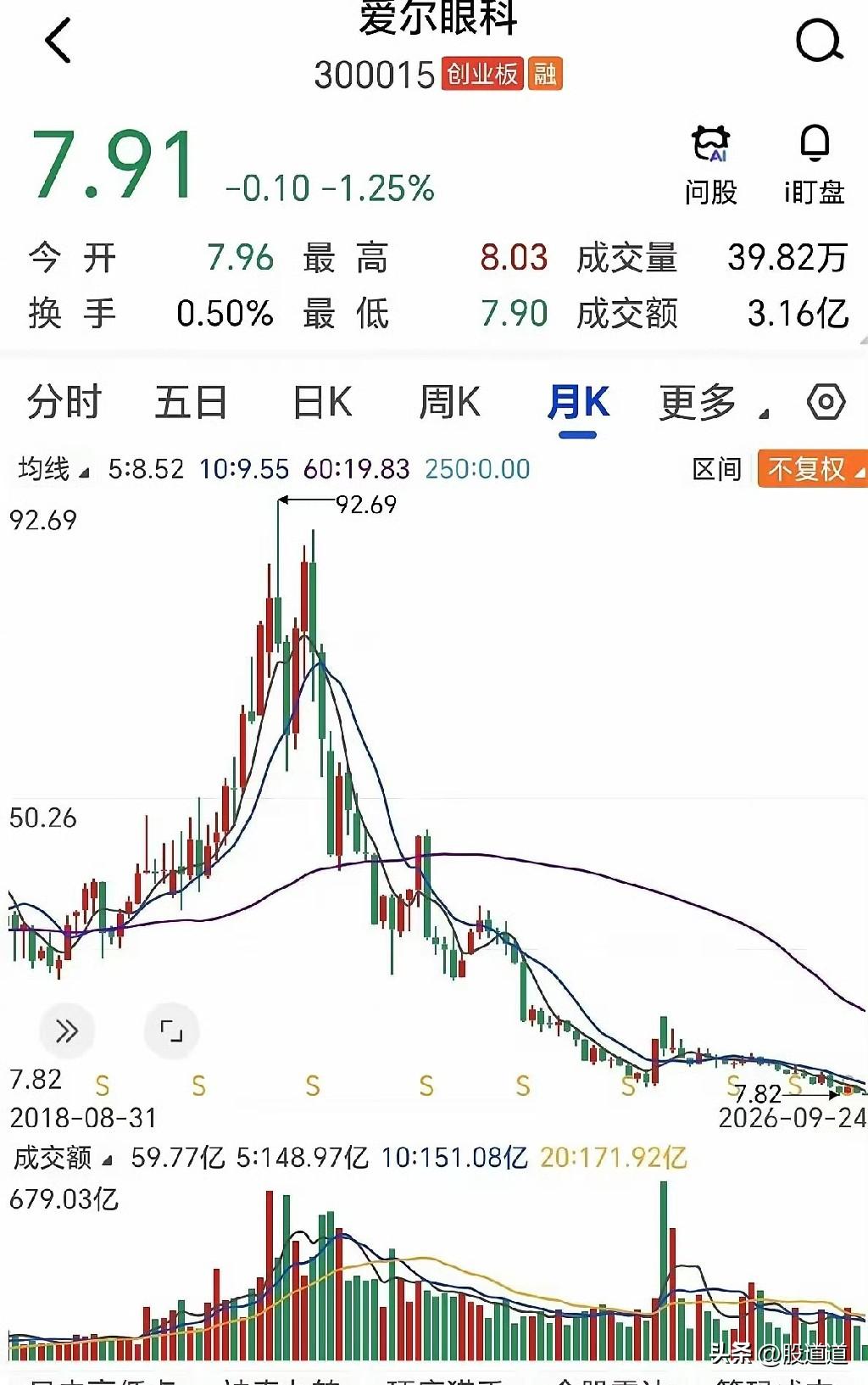 五年，从九十多看到八块附近，我认识的一位投资者愣是没敢重仓。那公司不是不赚钱