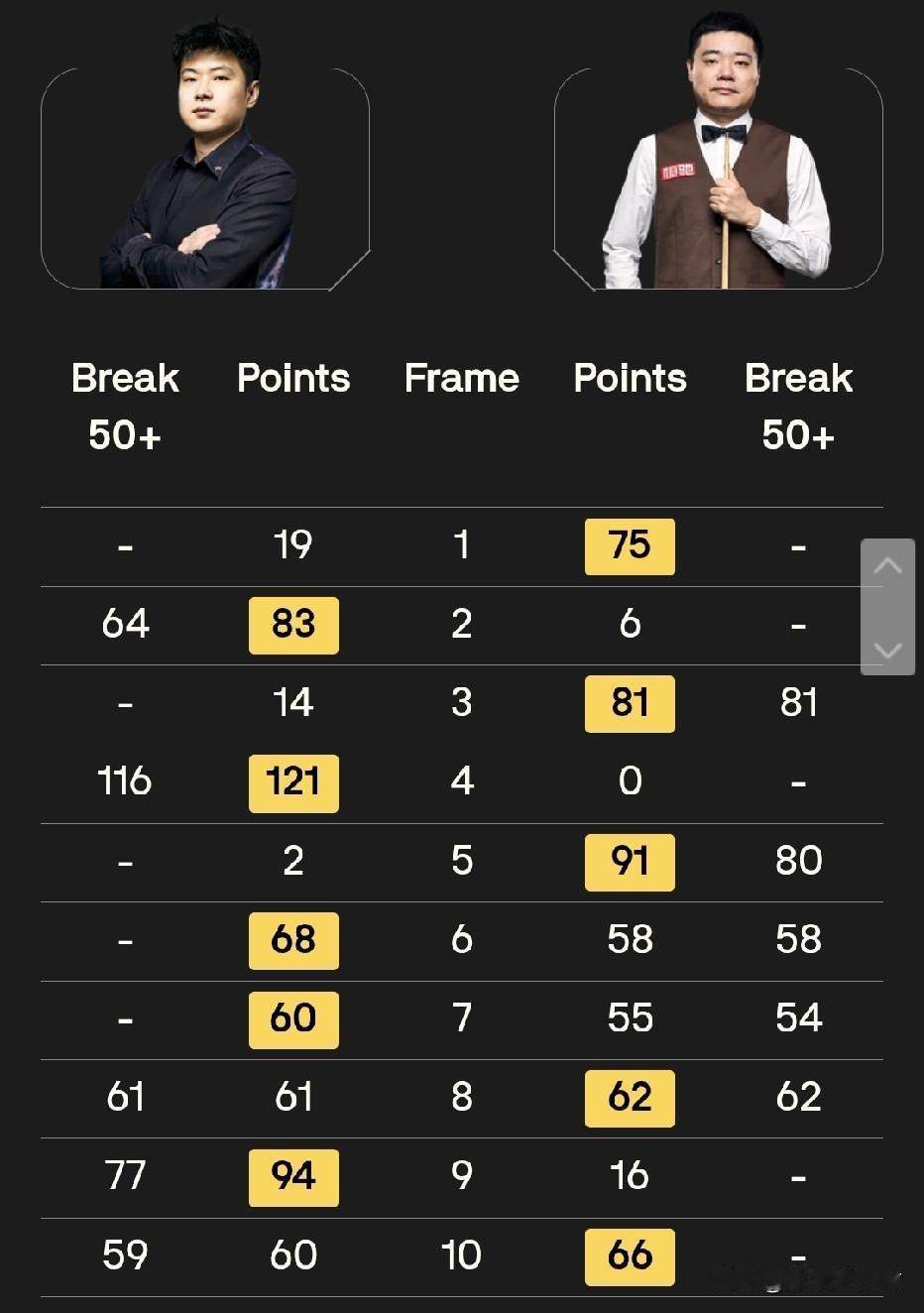 斯诺克世锦赛八1/8决赛，中国德比真的打得太胶着了！首阶段双方就打成4:4平，