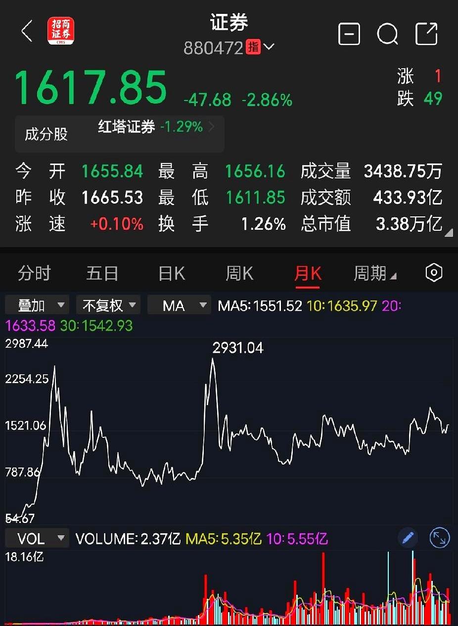 亏了20个点就为了等那3个点的“暴涨”？我这哪是在炒股啊，我简直是在券商板块里