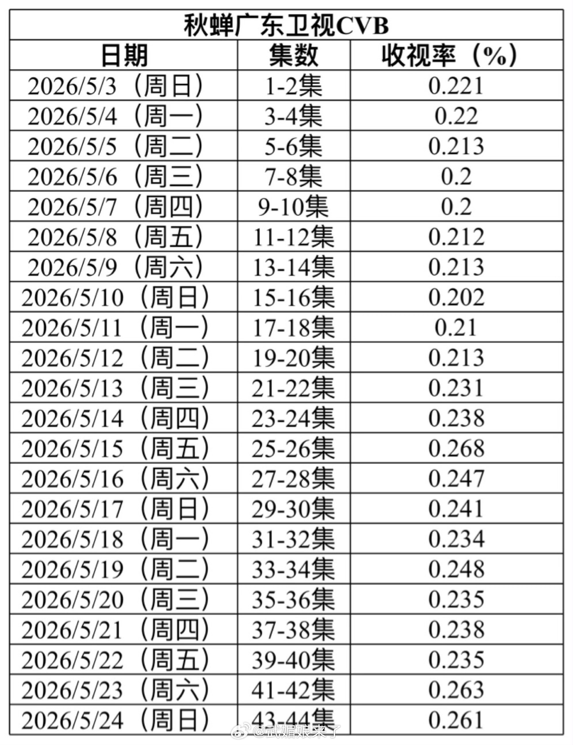 任嘉伦《秋蝉》可太牛了！今年广东卫视峰值能上0.2的剧极其稀少，大部分剧收视低到