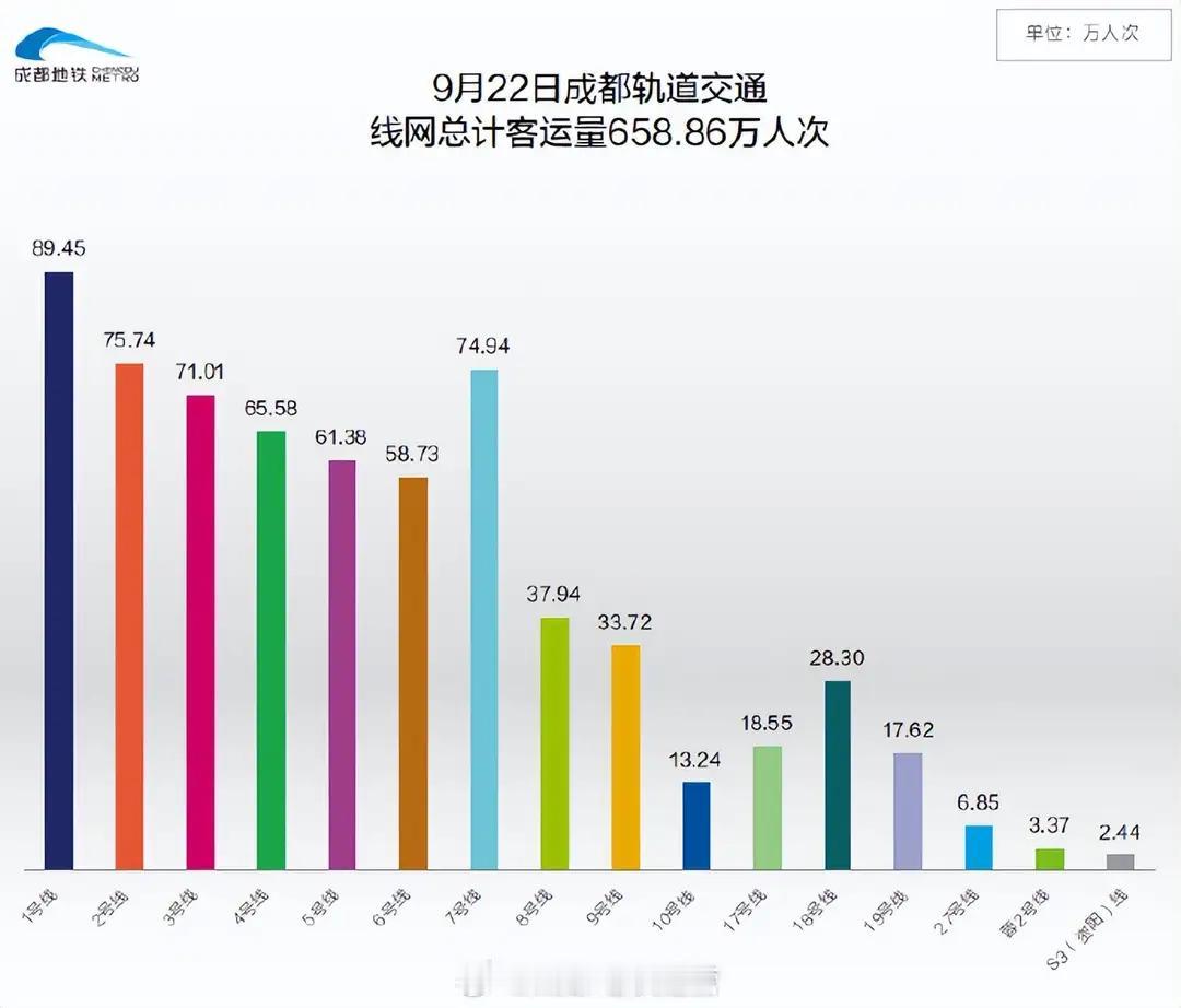 重庆和成都真的没法比！成渝两地9月22日单日客流，成都658.86万人次，重庆