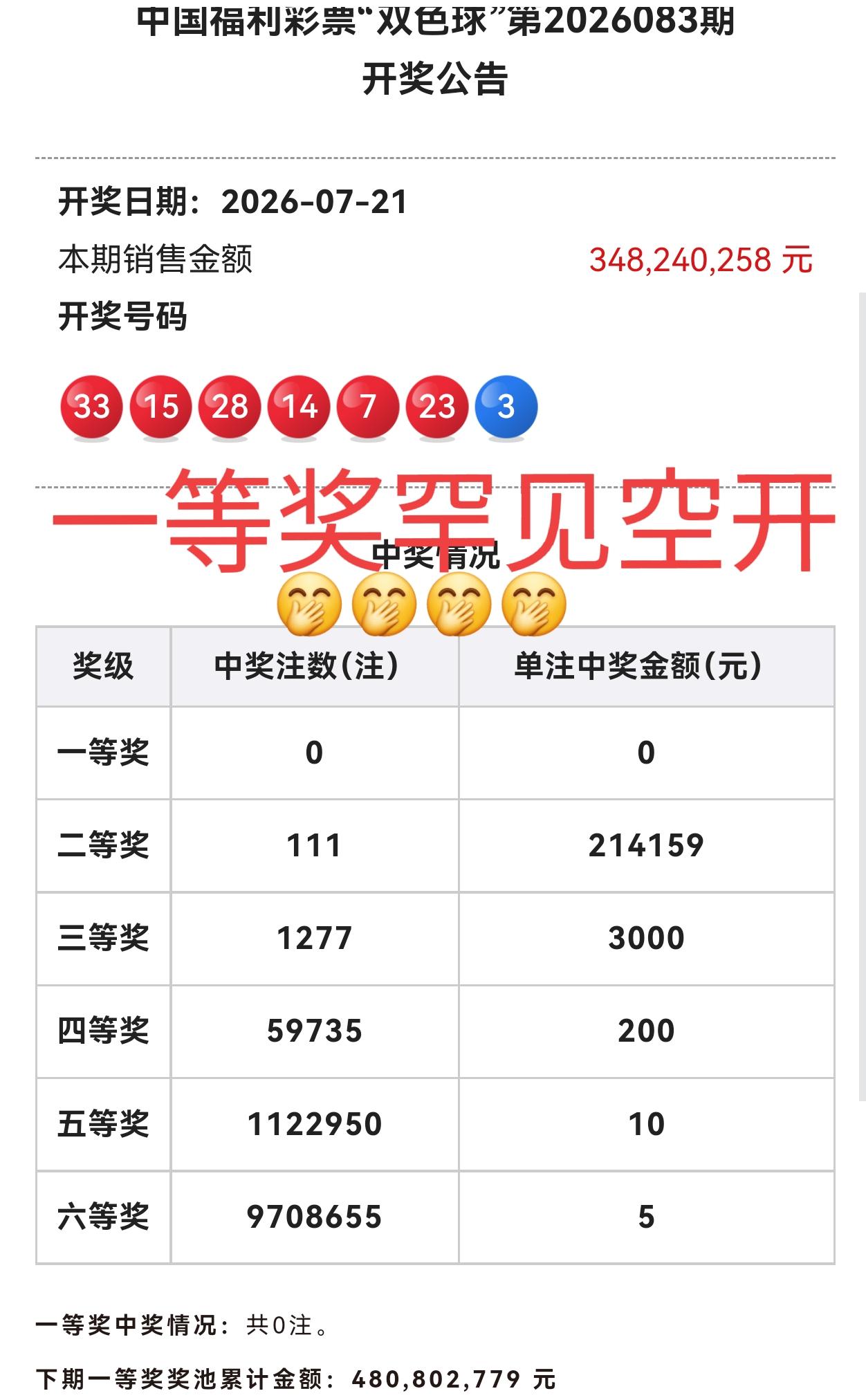 一等奖空开果不其然，前区三个重复号，后区大冷号，本以为一等奖会比