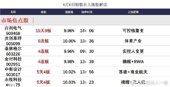 【6月6日涨停分析】今日共50股涨停，连板股总数12只，23股封板未遂，封板率为