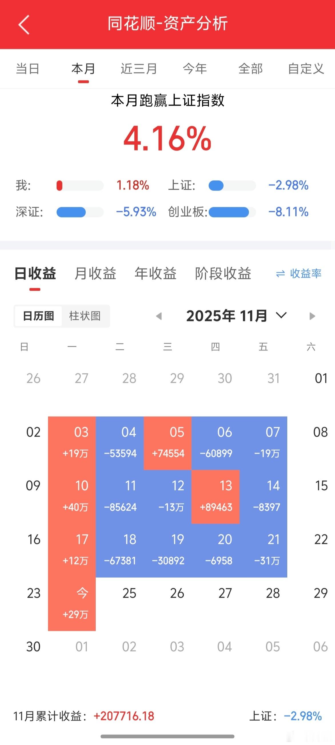 周五巨亏31万，今天回血29万～～～都是自己的钱。