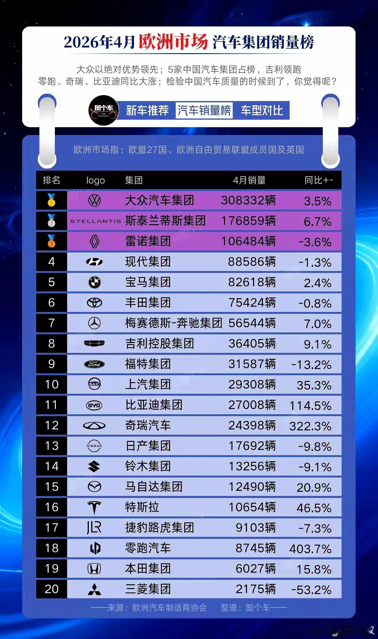 四月份，欧洲汽车销量。零跑8000多辆，列18位，超过本田，三菱。明年4月，有没