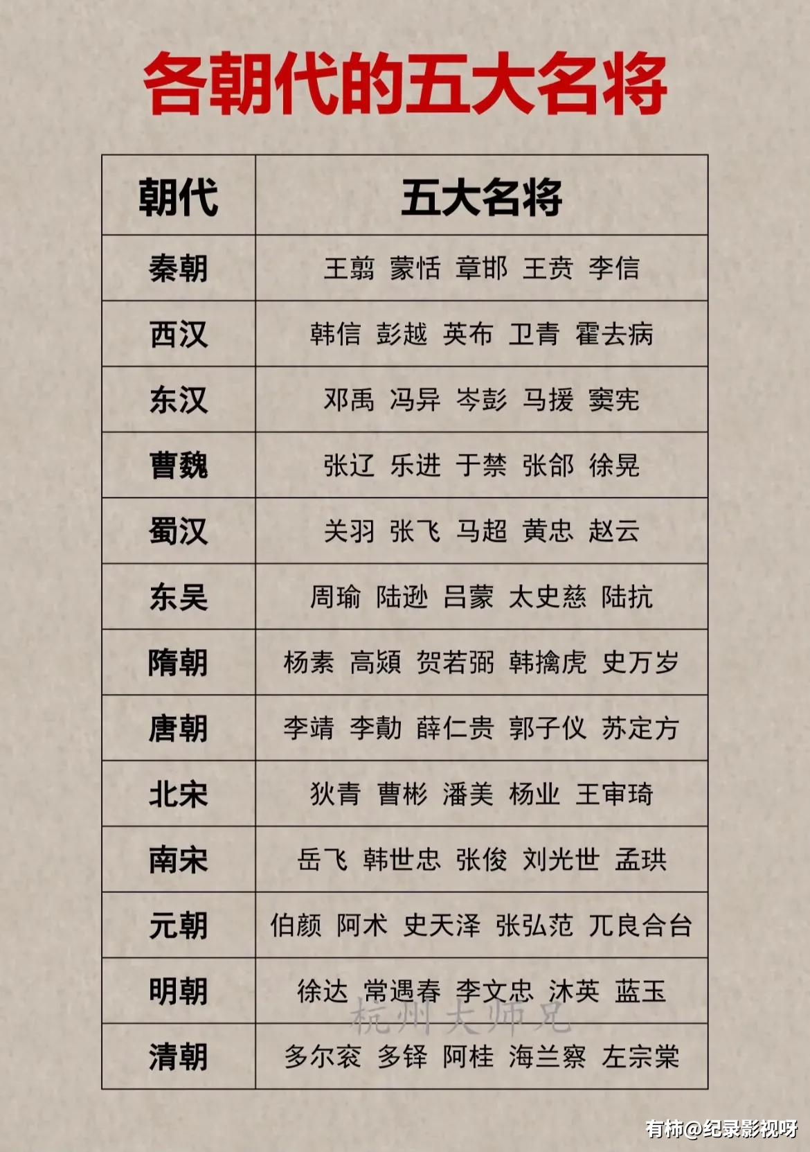 各朝代五大名将关注我了解更多