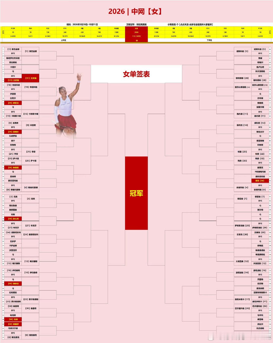 斯维托丽娜更新社媒：抵达北京她最近一次参加中网是在2019年，那时候的中网还是皇冠赛……2020–2